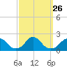 Oregon Inlet USCG tide chart for Sunday, September 26, 2021