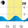 Oregon Inlet USCG tide chart for Tuesday, September 28, 2021