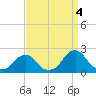 Oregon Inlet USCG tide chart for Saturday, September 4, 2021