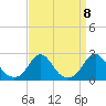 Oregon Inlet USCG tide chart for Wednesday, September 8, 2021