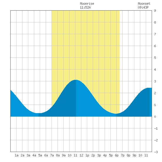 Oregon Inlet USCG tide chart for Sunday, October 10, 2021