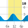 Oregon Inlet USCG tide chart for Sunday, October 10, 2021
