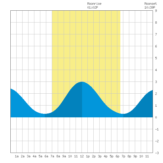 Oregon Inlet USCG tide chart for Monday, October 11, 2021