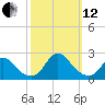 Oregon Inlet USCG tide chart for Tuesday, October 12, 2021