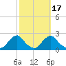 Oregon Inlet USCG tide chart for Sunday, October 17, 2021