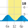Oregon Inlet USCG tide chart for Monday, October 18, 2021