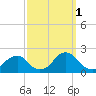 Oregon Inlet USCG tide chart for Friday, October 1, 2021