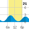 Oregon Inlet USCG tide chart for Thursday, October 21, 2021