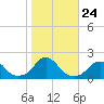 Oregon Inlet USCG tide chart for Sunday, October 24, 2021