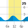 Oregon Inlet USCG tide chart for Monday, October 25, 2021