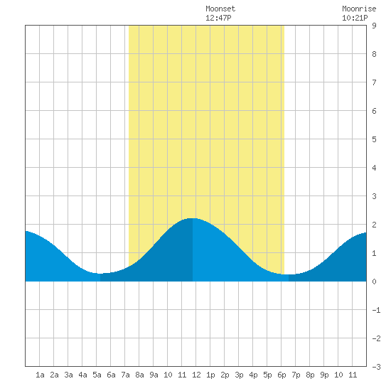 Oregon Inlet USCG tide chart for Tuesday, October 26, 2021