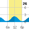 Oregon Inlet USCG tide chart for Tuesday, October 26, 2021