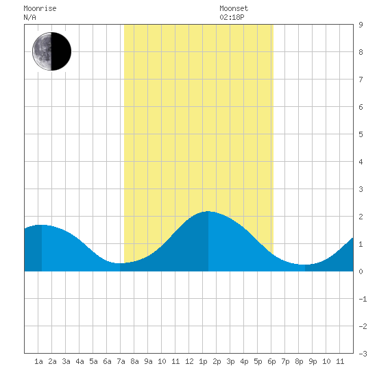 Oregon Inlet USCG tide chart for Thursday, October 28, 2021