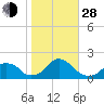 Oregon Inlet USCG tide chart for Thursday, October 28, 2021