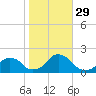 Oregon Inlet USCG tide chart for Friday, October 29, 2021