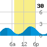 Oregon Inlet USCG tide chart for Saturday, October 30, 2021