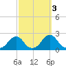 Oregon Inlet USCG tide chart for Sunday, October 3, 2021