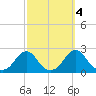 Oregon Inlet USCG tide chart for Monday, October 4, 2021