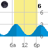 Oregon Inlet USCG tide chart for Wednesday, October 6, 2021
