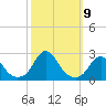 Oregon Inlet USCG tide chart for Saturday, October 9, 2021