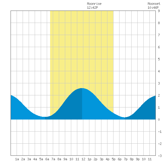 Oregon Inlet USCG tide chart for Wednesday, November 10, 2021