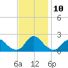 Oregon Inlet USCG tide chart for Wednesday, November 10, 2021