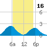 Oregon Inlet USCG tide chart for Tuesday, November 16, 2021