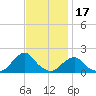 Oregon Inlet USCG tide chart for Wednesday, November 17, 2021