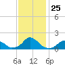 Oregon Inlet USCG tide chart for Thursday, November 25, 2021