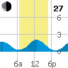 Oregon Inlet USCG tide chart for Saturday, November 27, 2021