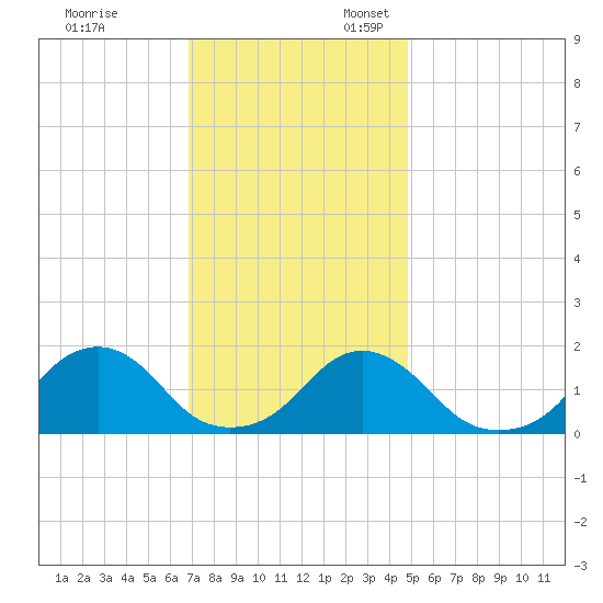 Oregon Inlet USCG tide chart for Monday, November 29, 2021