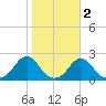 Oregon Inlet USCG tide chart for Tuesday, November 2, 2021