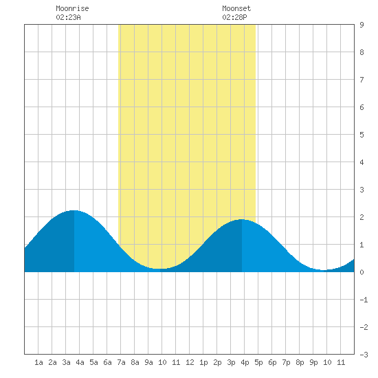 Oregon Inlet USCG tide chart for Tuesday, November 30, 2021