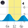 Oregon Inlet USCG tide chart for Thursday, November 4, 2021