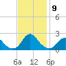 Oregon Inlet USCG tide chart for Tuesday, November 9, 2021