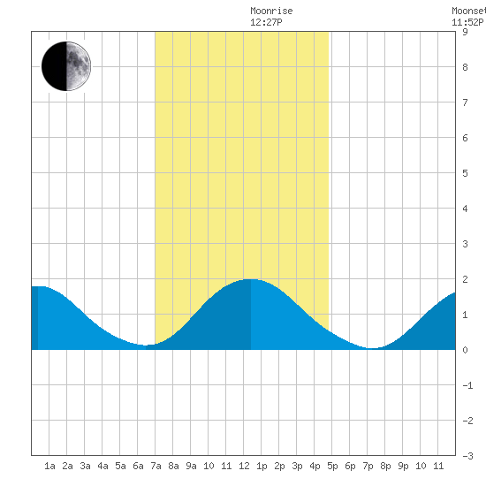 Oregon Inlet USCG tide chart for Friday, December 10, 2021