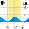Oregon Inlet USCG tide chart for Friday, December 10, 2021