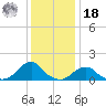 Oregon Inlet USCG tide chart for Saturday, December 18, 2021