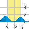 Oregon Inlet USCG tide chart for Wednesday, December 1, 2021