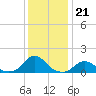 Oregon Inlet USCG tide chart for Tuesday, December 21, 2021