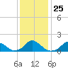 Oregon Inlet USCG tide chart for Saturday, December 25, 2021