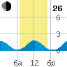Oregon Inlet USCG tide chart for Sunday, December 26, 2021