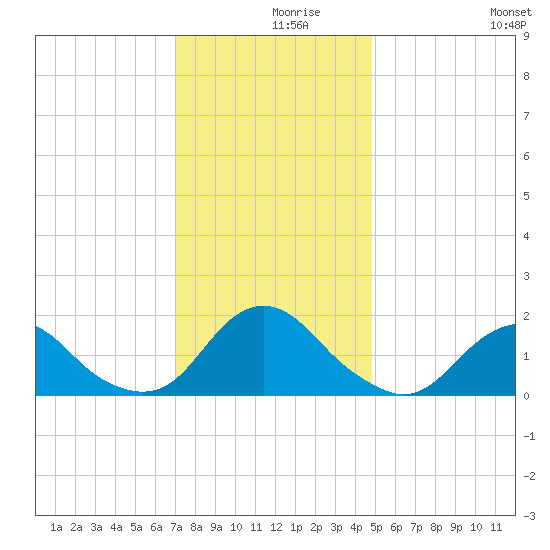 Oregon Inlet USCG tide chart for Thursday, December 9, 2021