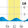 Oregon Inlet USCG tide chart for Monday, January 10, 2022