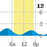 Oregon Inlet USCG tide chart for Wednesday, January 12, 2022