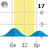 Oregon Inlet USCG tide chart for Monday, January 17, 2022