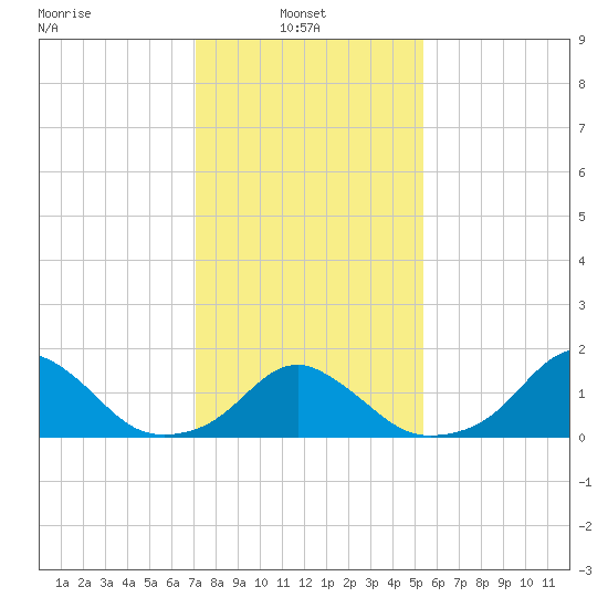 Oregon Inlet USCG tide chart for Monday, January 24, 2022