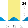 Oregon Inlet USCG tide chart for Monday, January 24, 2022