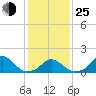Oregon Inlet USCG tide chart for Tuesday, January 25, 2022