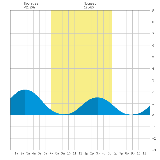 Oregon Inlet USCG tide chart for Thursday, January 27, 2022